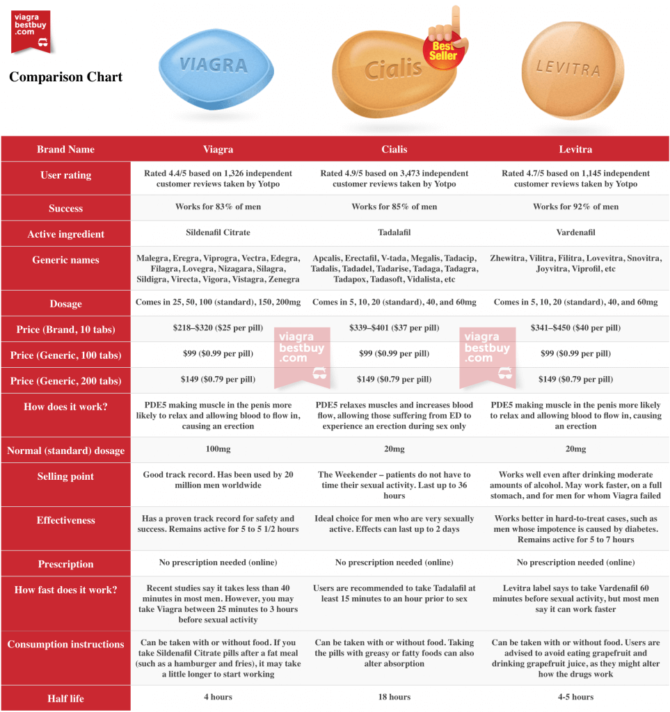 Cialis Vs Sildenafil Comparison Chart